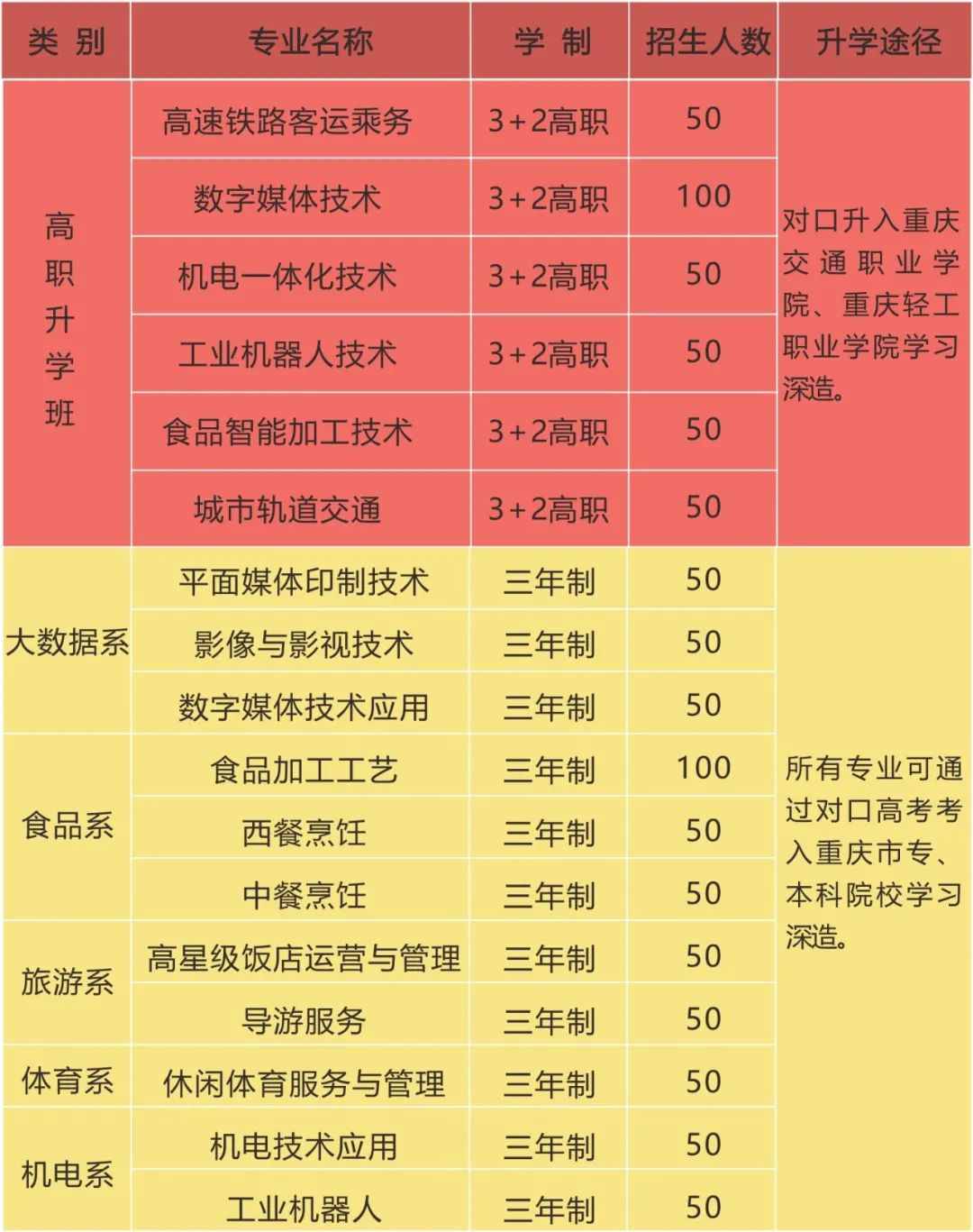 重慶市行知職業技術學校招生專業計劃表