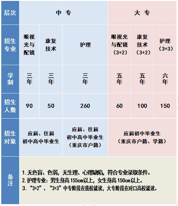 重慶市三峽衛(wèi)生學(xué)校招生計(jì)劃