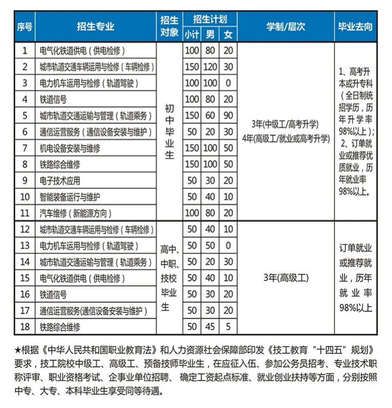 重慶鐵路運輸技師學院招生計劃及專業!