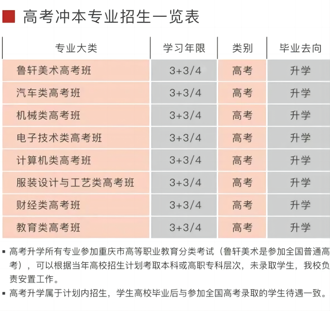 重慶市輕工業學校招生計劃及專業