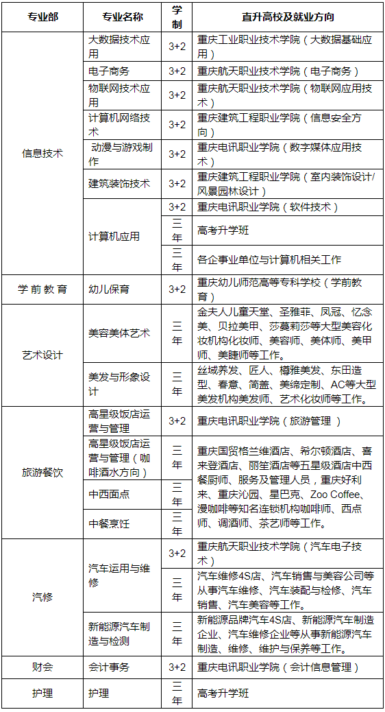 重慶市渝中職業教育中心招生專業