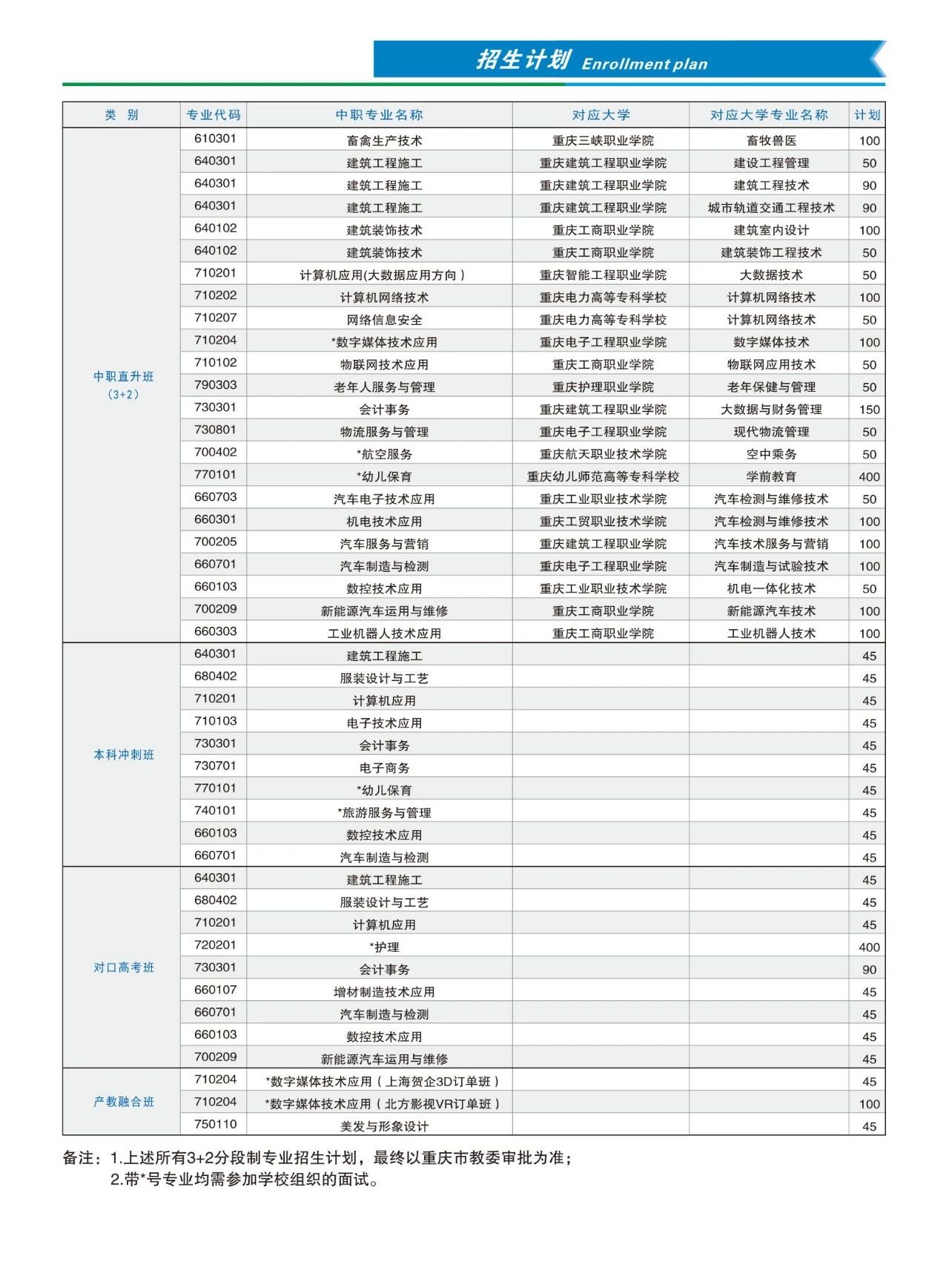 重慶市育才職業(yè)教育中心招生計劃專業(yè)