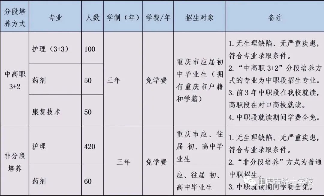 重慶市護士學校中專招生專業及計劃