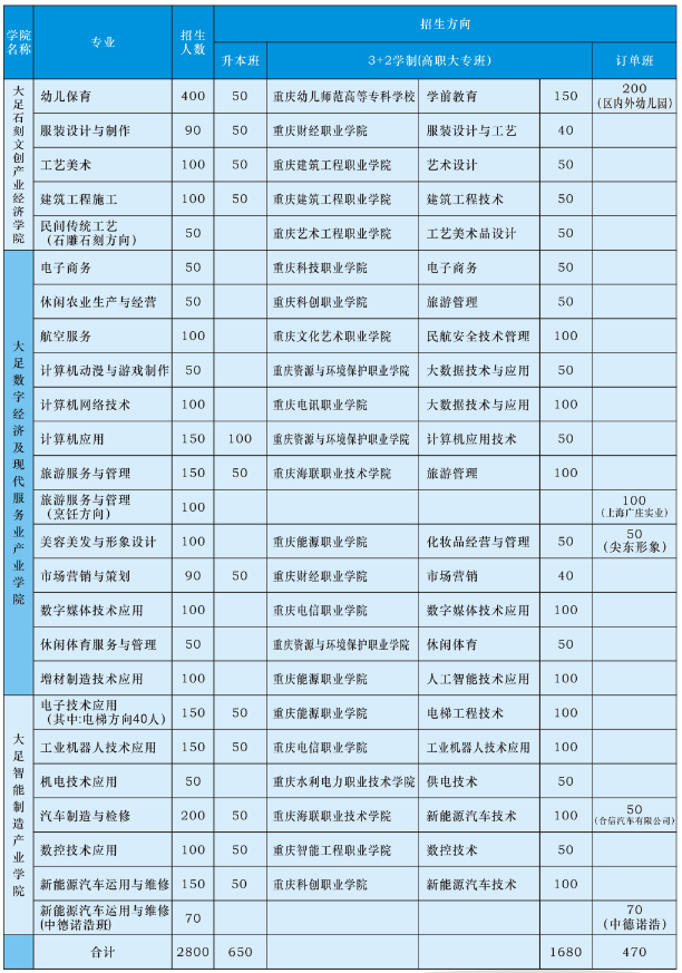 重慶市大足職業(yè)教育中心2023年招生簡(jiǎn)章