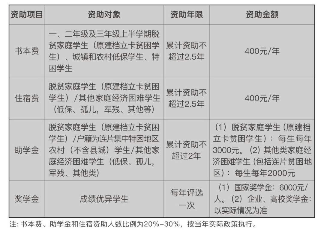 重慶市輕工業(yè)學(xué)校收費標準