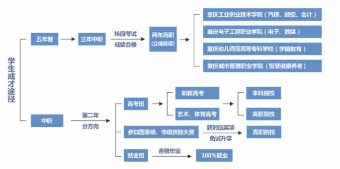 提前了解!2023年重慶市立信職業教育中心招生簡章詳情