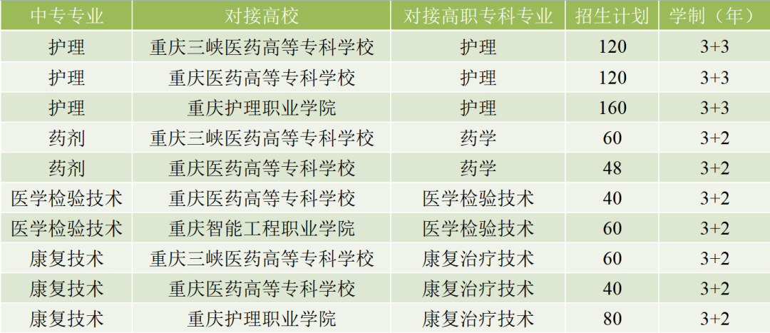 重慶市醫藥衛生學校2023年招生簡章