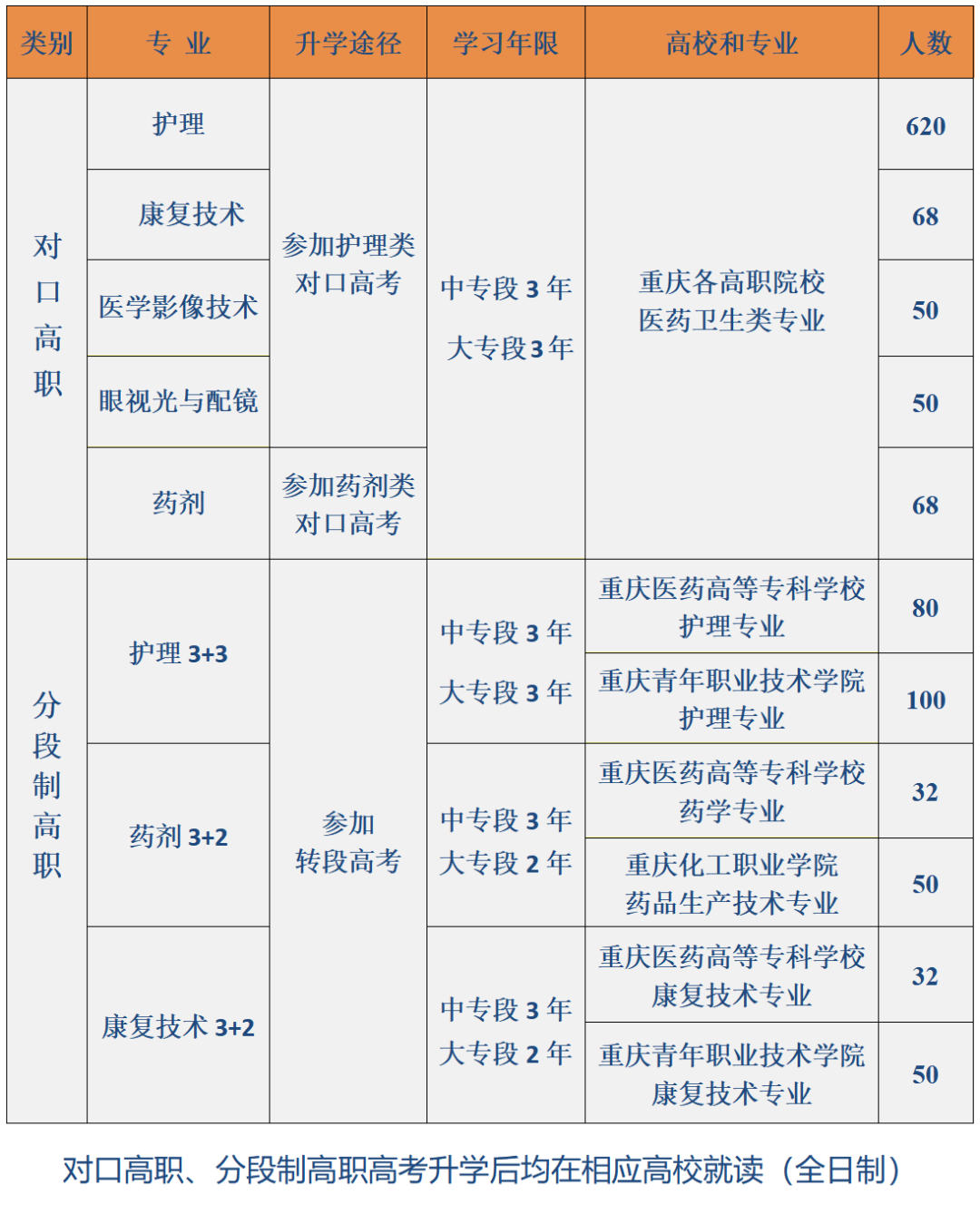 2023年重慶市醫(yī)科學(xué)校中專招生計(jì)劃!