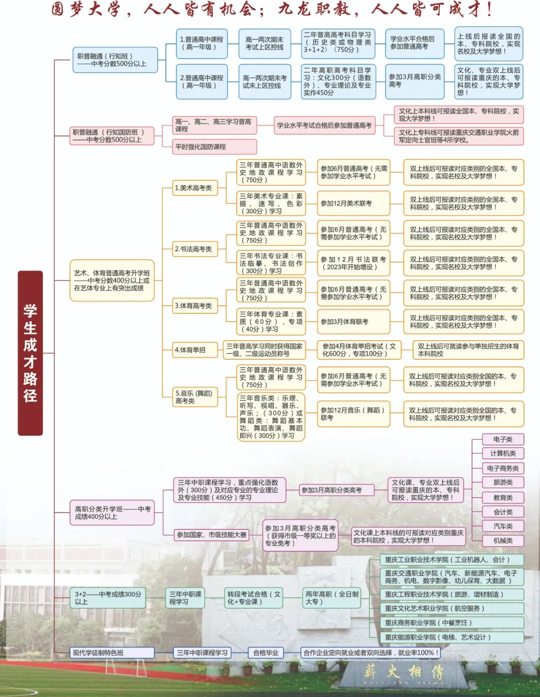 重慶市九龍坡職業(yè)教育中心學生成才路徑.jpg