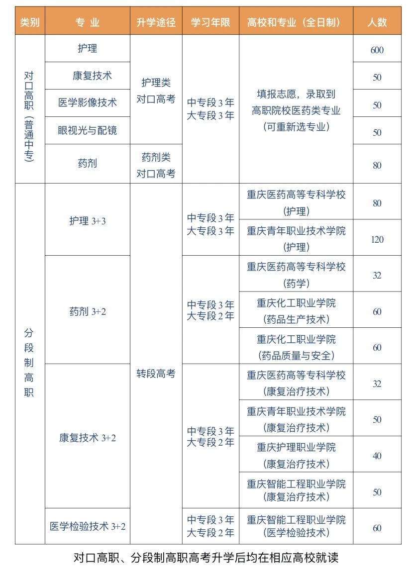 重慶市醫科學校2024年招生簡章