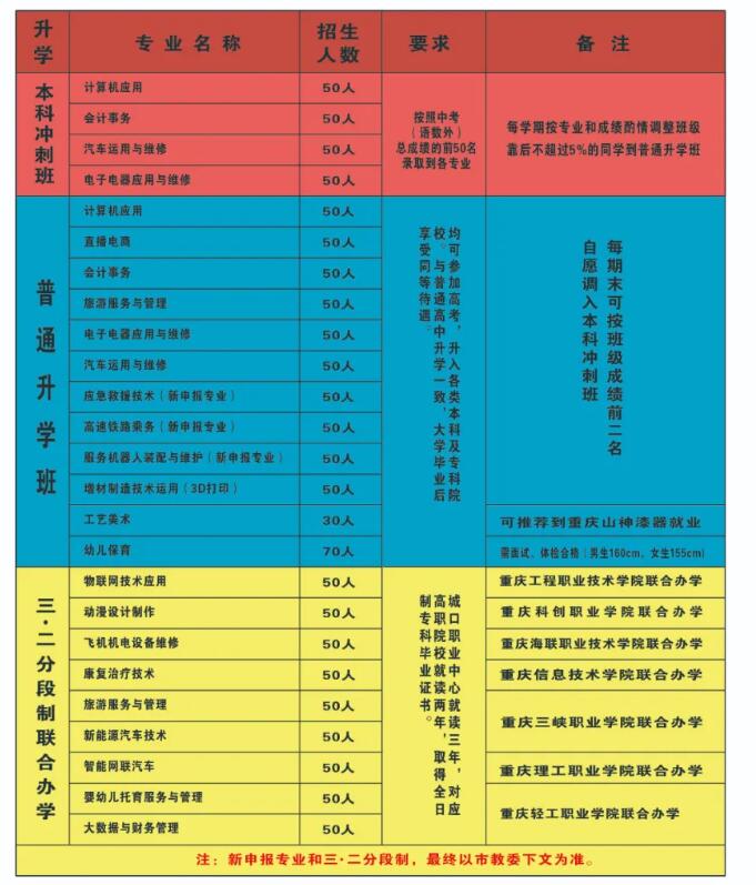 重慶市城口縣職業教育中心2024年招生簡章