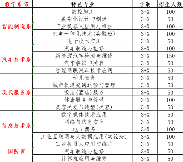 重慶工業技師學院招生專業及計劃