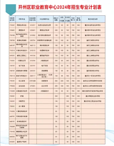 重慶市開州區職業教育中心2024年招生簡章