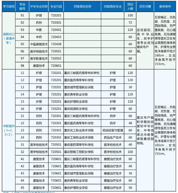 重慶市醫(yī)藥衛(wèi)生學(xué)校2024年招生簡(jiǎn)章