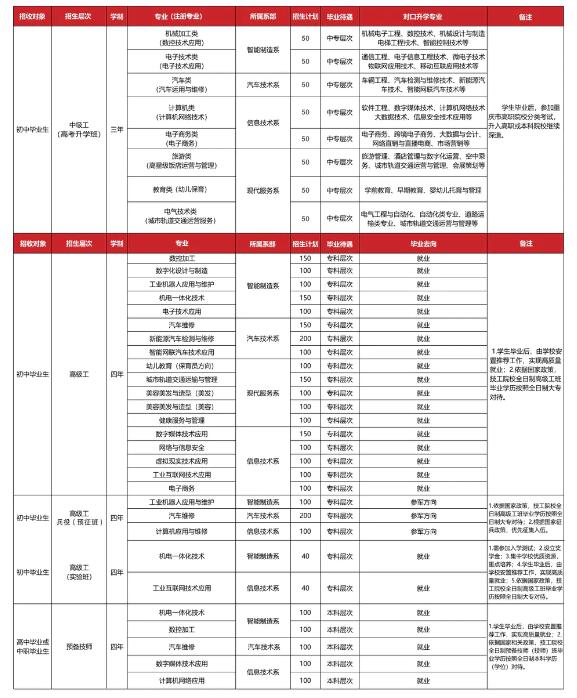 重慶市工業高級技工學校2024年招生簡章