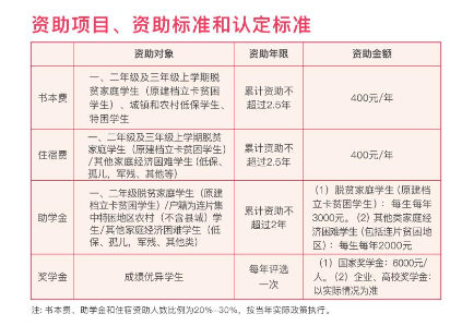 2024年重慶市輕工業學校資助政策