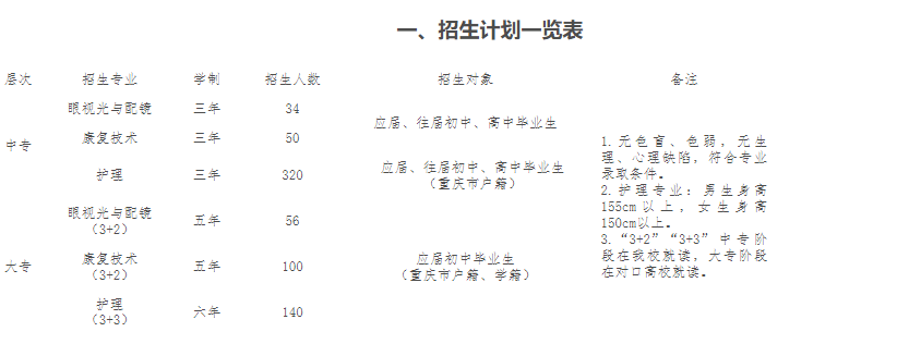 2024年重慶市三峽衛生學校招生計劃一覽表