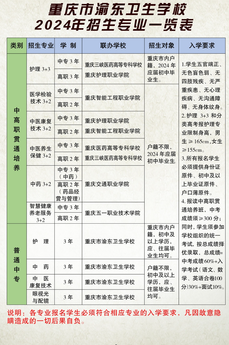 2024年重慶市渝東衛生學校招生專業一覽表