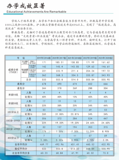 2024年重慶市南丁衛(wèi)生職業(yè)學校辦學成效