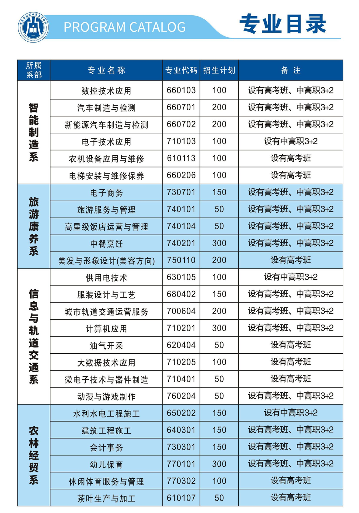 2024年重慶市經貿中等專業學校專業目錄