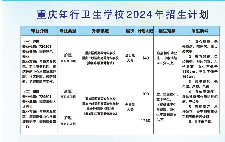 2024年重慶知行衛生學校招生計劃