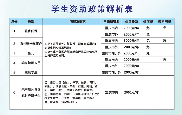 2024年重慶知行衛(wèi)生學(xué)校學(xué)生資助政策解析表