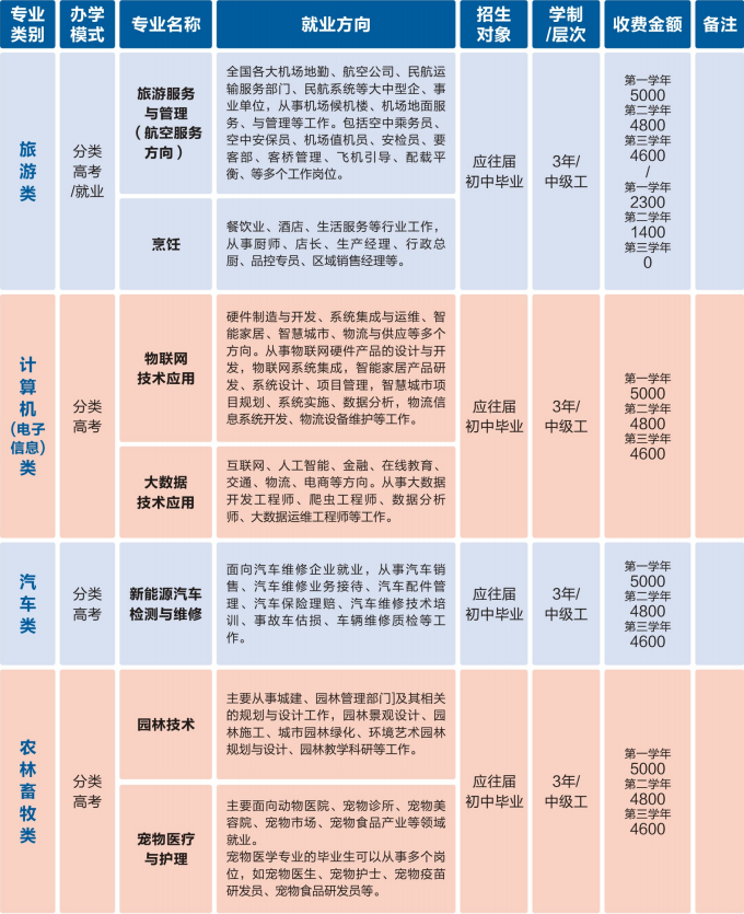 重慶建筑技師學院招生簡章